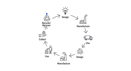Obraz premium Circular economy, sustainable design, eco friendly, recycling process, manufacturing cycle isolated on White Background USA, Editable EPS