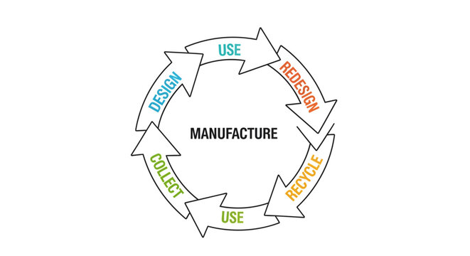 Product Lifecycle, Manufacturing Process, Business Cycle, Design to Recycle, Sustainability Model isolated on White Background USA, Editable EPS