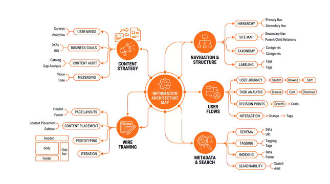 Information Architecture Map: Strategy, Navigation, Content, Metadata, User Flows