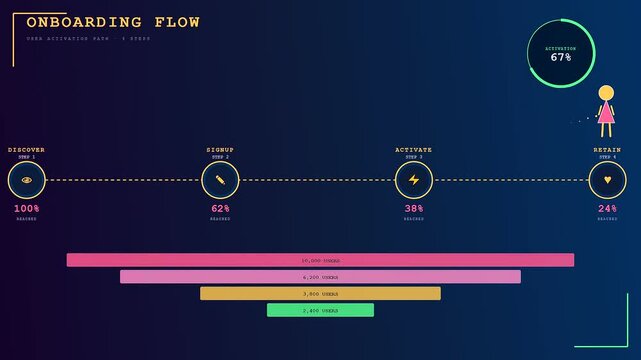 This dynamic user acquisition animation shows a minimalist character walking through various onboarding stages as data funnel metrics visually update over time.