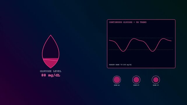 Digital displays showing remote health monitoring interfaces with glowing pink waveforms tracking blood glucose levels in a dark environment featuring three sequential progress frames for analysis