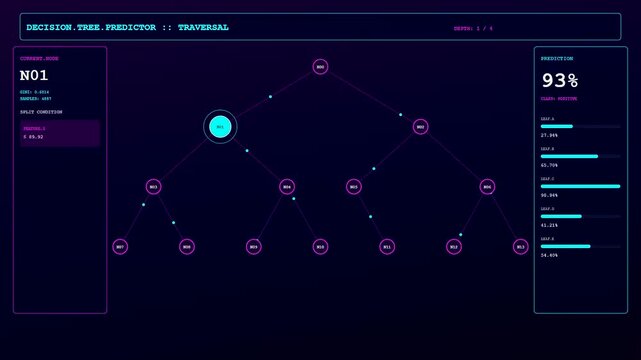 A predictive analytics graph displays binary tree structures with glowing nodes and lines in a dark interface while data points shift across three distinct visual frames