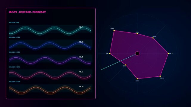 A predictive analytics graph displays multiple wave patterns and radar charts in a sequence showcasing dynamic data flow across three distinct sections of digital screens