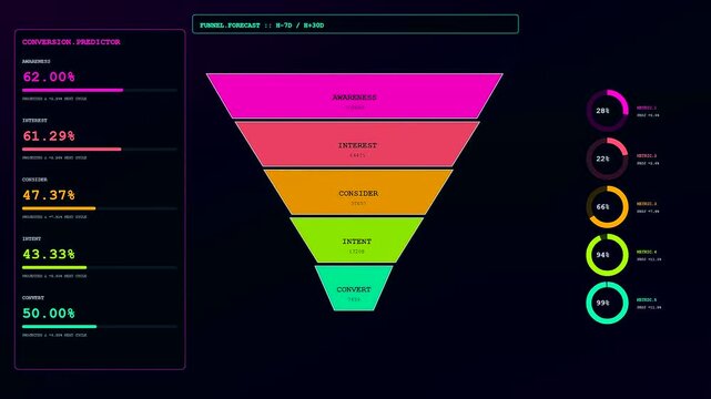 Digital predictive analytics graph displayed on a dark interface shows funnel flow trends and numerical progression patterns used for modern commercial marketing and data visualization