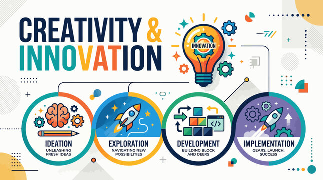 A colorful infographic showing the process of creative innovation and development
