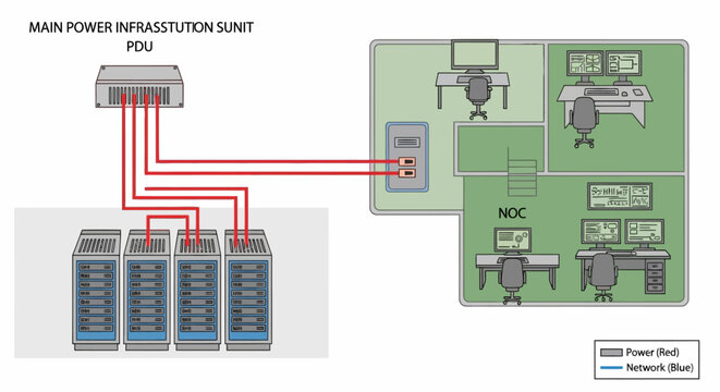 Main power infrastructure with PDU connected to servers and network devices.