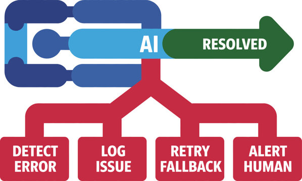 Artificial intelligence resolution process map highlights automated error detection and fallback systems for management.