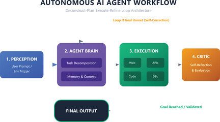 Obraz premium Autonomous AI Agent Workflow Diagram Showing Deconstruct Plan Execute Refine Loop Process