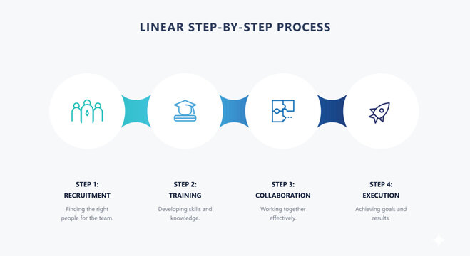Linear step by step process infographic banner design with recruitment training collaboration execution sequence layout options business timeline