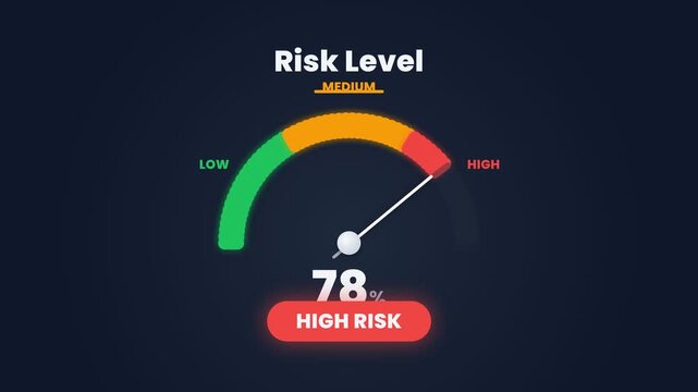 Animated Risk Level Indicator Gauge Moving from Medium to High Risk