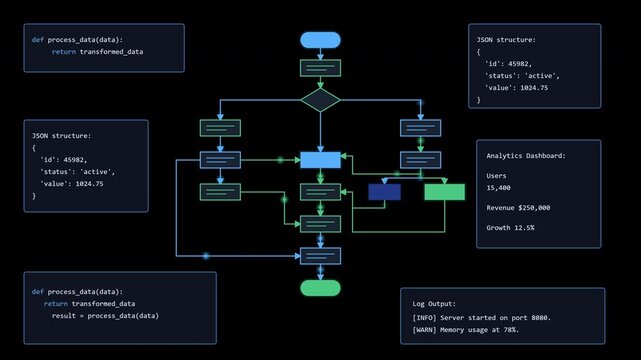 Animation of a software data flow chart, system diagram, and digital analytics dashboard on a deep black background