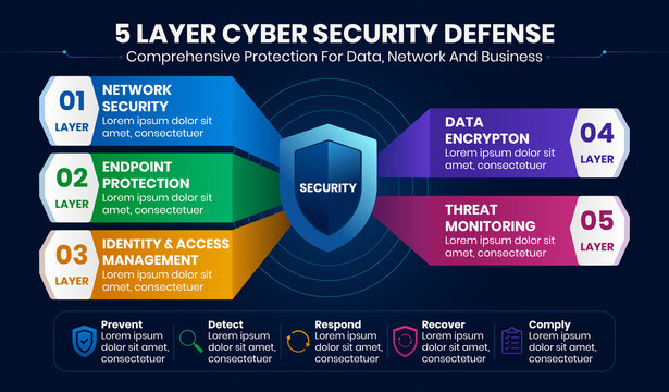 5 Layer Cyber Security Defense Infographic Template for Data Protection, Network Security and Risk Management