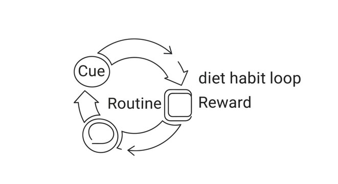 Diagram illustrating the diet habit loop with cue routine and reward
