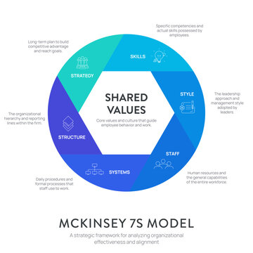 7S Strategic Framework Infographic. Strategy, structure, systems, shared values, skills, style, and staff vector diagram. Analyze organizational business effectiveness Presentation Slide.