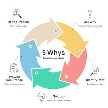 Root Cause Analysis 5 Whys Infographic Vector. Effective Strategic Problem Solving Framework with Five Steps Process. Business Solution Diagram Template for Professional Managers Presentation Slide.