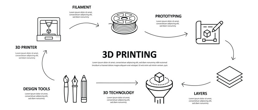 Illustration of the 3D printing process showing stages like design tools filament prototyping 3D printer 3D technology and layers, vector illustration
