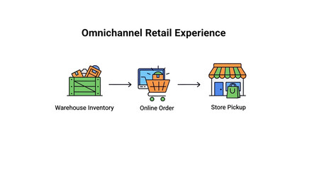 A Diagram That Shows The Omnichannel Retail Experience It Shows Three © Nurrohman