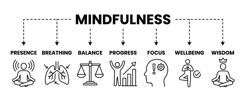 Mindfulness concept vector illustration with icons of presence, breathing, balance, progress, focus, wellbeing and wisdom