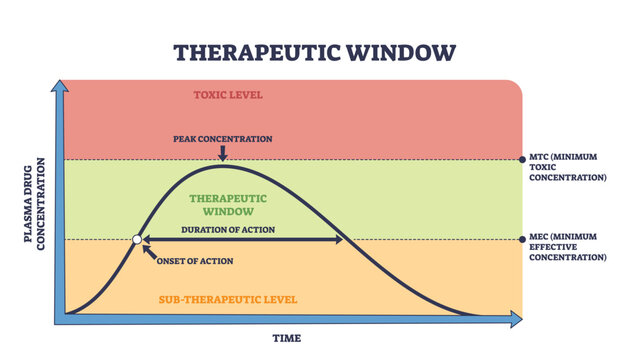 Therapeutic window outline shows safe drug range over time, graph curve, MTC line and MEC line illustrate onset, peak, and duration. Outline diagram