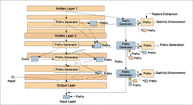 Neural network architecture diagram with prefix generators and hidden layers