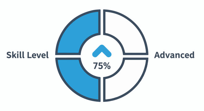 Circular progress indicator showing 75% skill level toward advanced
