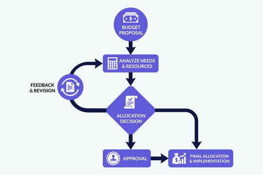 Budget Allocation Flowchart Managing Approval and Revision Cycles