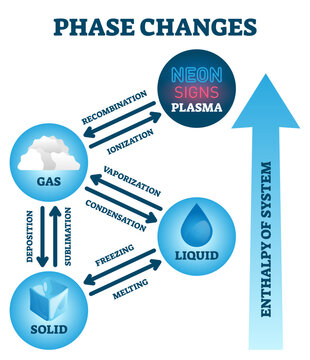 Phase changes illustration, transparent background. Labeled matter scheme with enthalpy system. Diagram with plasma, solid, gas and liquid transformation