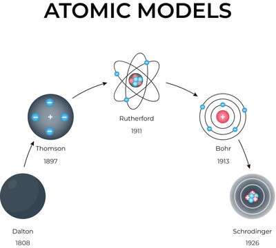 Evolution of atomic models timeline from Dalton to Schr&ouml;dinger with historical dates.