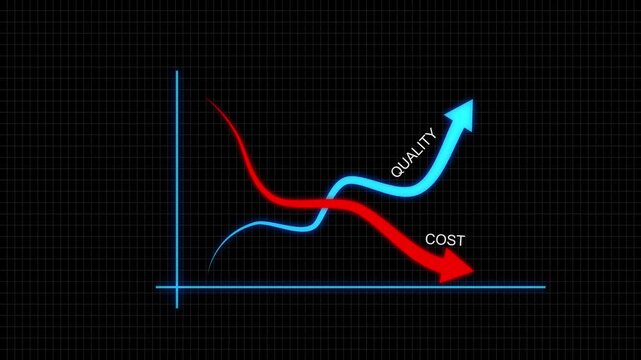 Business concept animation by reducing cost. Red bar chart with downward arrow showing cost reduction. Glowing business chart illustrating rising quality and falling cost with a blue upward arrow 4k