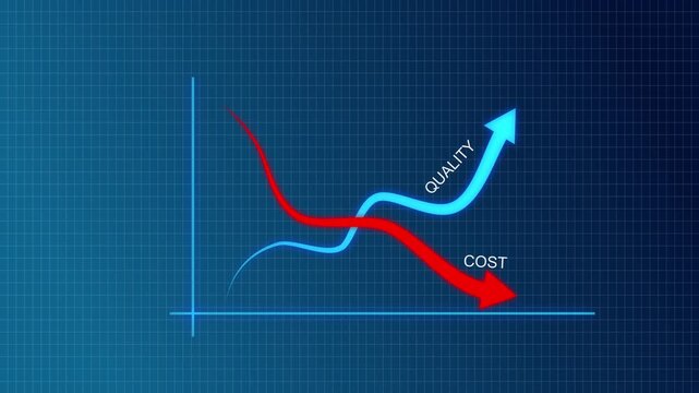 Business concept animation by reducing cost. Red bar chart with downward arrow showing cost reduction. Glowing business chart illustrating rising quality and falling cost with a blue upward arrow 4k