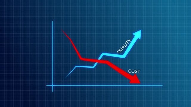 Glowing business chart illustrating rising quality and falling cost with a blue upward arrow and red downward arrow. quality increase, cost control and optimization. Successful business strategy,