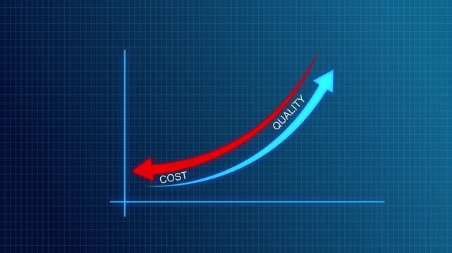 Quality control and cost reduction concept. Graph bar chart line arrow quality increase and falling cost. Successful business strategy, efficiency, product optimization and planning management, 4k