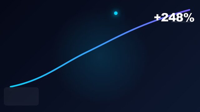 Glowing blue line graph showing significant growth with a large percentage increase