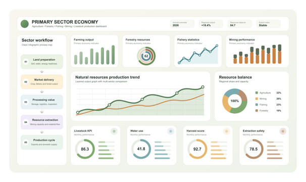 Primary sector economy dashboard UI for agriculture, forestry, fishing, mining and livestock production with workflow, resource balance, KPI cards, output charts, trend graph, water use. Vector 
