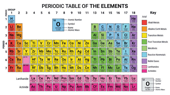 Periodic Table of Elements, Chemistry Chart, Scientific Education