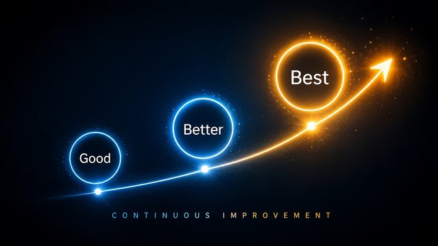 Improvement from good to better to best with arrow and circles.