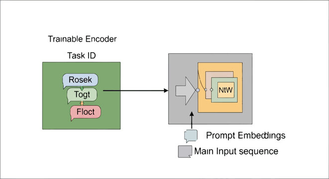 Diagram of a trainable encoder and prompt embeddings architecture