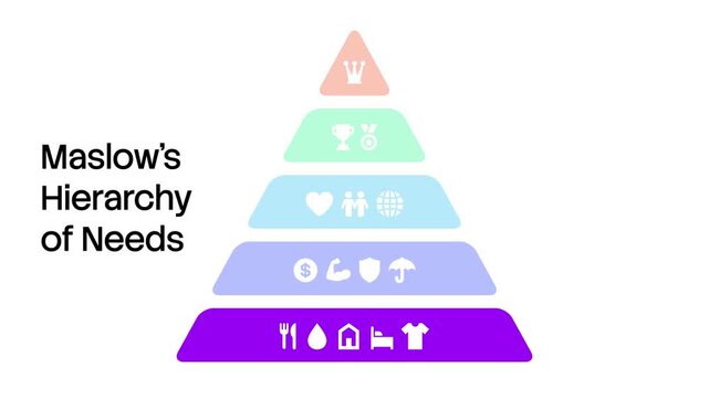 Maslow's hierarchy of needs pyramid diagram animation showing the 5 psychological stages of human motivation.