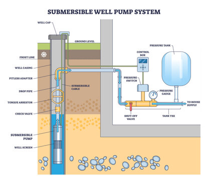 Submersible well pump system diagram explains groundwater delivery, key parts, submersible pump, pressure tank, control box, plus piping and gauges for house supply, transparent background.