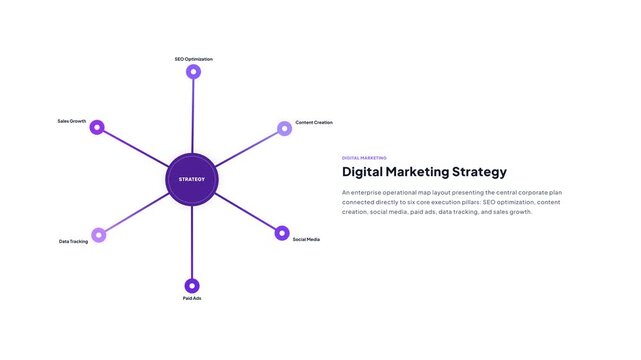 Animated digital marketing strategy diagram showing six core execution pillars connected to central hub