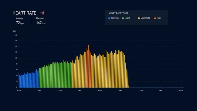 Heart Rate Zones Levels Analytics. Medical Visualization of Modern Chart bars for 24-Hour Period. Animated Vertical Graph Bars Visualize Fluctuating Heart Rate Measurements. Cardiology Research