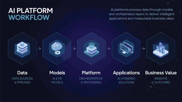 AI Platform Workflow Diagram with Data to Business Value Stages AI platform models