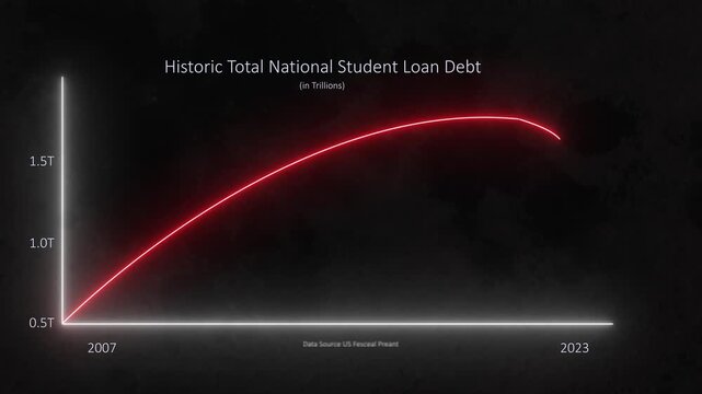 Analyzing US Student Loan Debt 2007-2023: Animated Graph Insights. 4k video animation