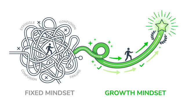 Comparison of fixed mindset and growth mindset success paths