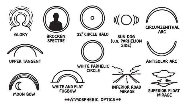 Atmospheric optics vector illustration displays various light phenomena observed in earth atmosphere.