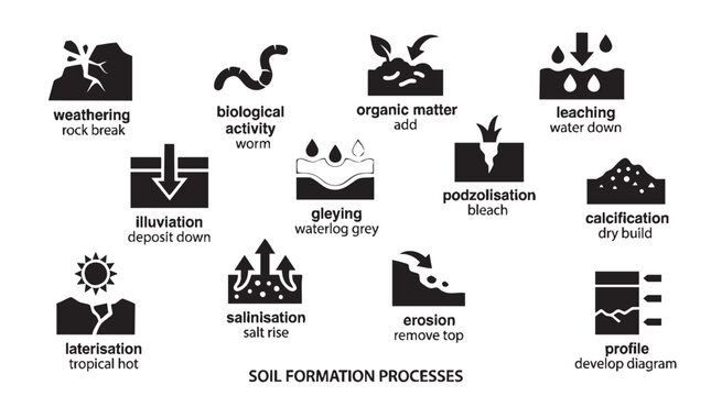 Soil formation processes icons set showing weathering leaching and erosion.