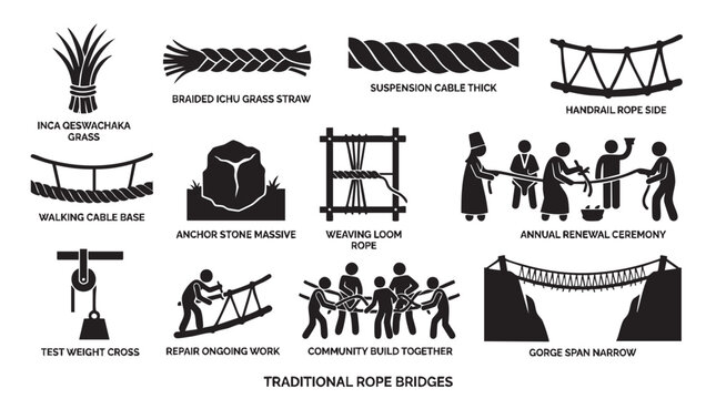 Inca rope bridge construction and maintenance steps shown through stick figure icons.