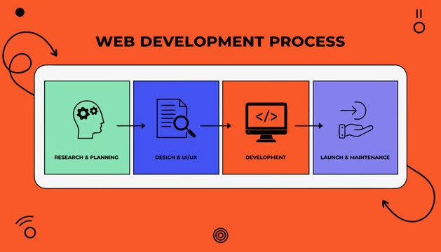 Web development process, coding workflow, programming steps, vector infographic