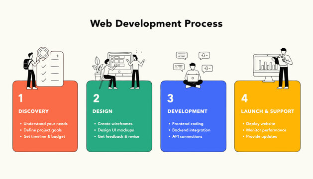 Web development process, infographic template, vector illustration, workflow diagram, business planning