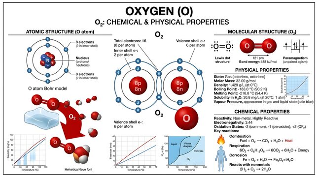 Comprehensive chart of oxygen (O) showing atomic structure, O₂ molecular structure, key physical trends and chemical properties such as electronegativity, oxidation states and reaction examples, ideal